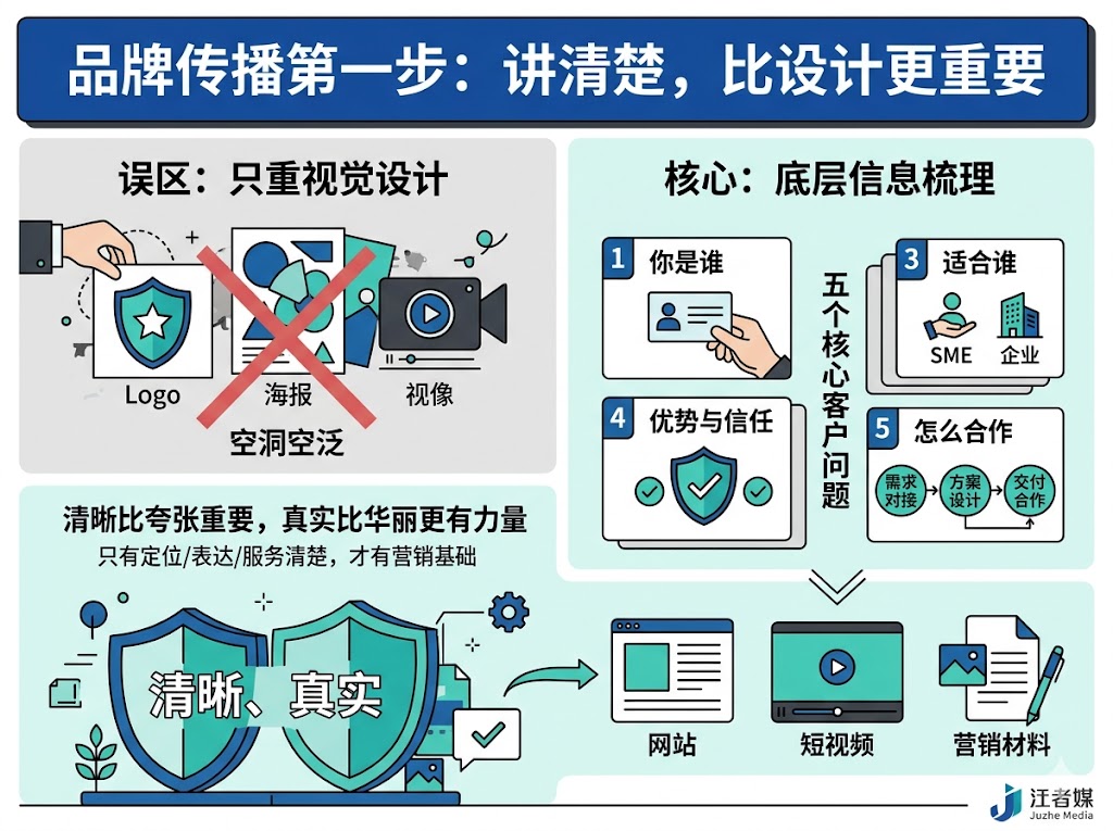 企业做品牌传播，第一步不是设计Logo，而是讲清楚自己