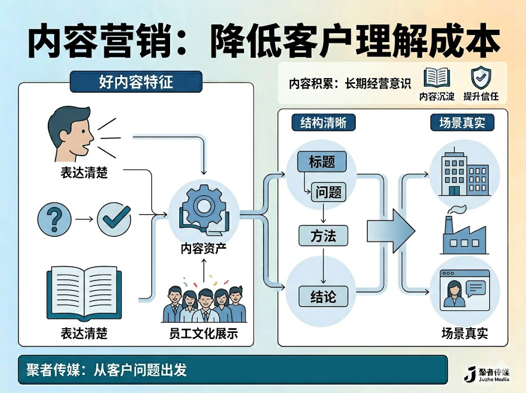 内容营销的本质，是降低客户理解成本