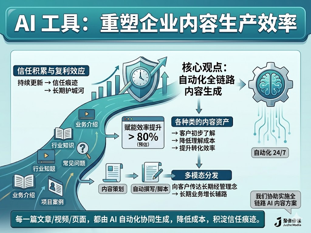AI工具如何帮助企业提升内容生产效率？